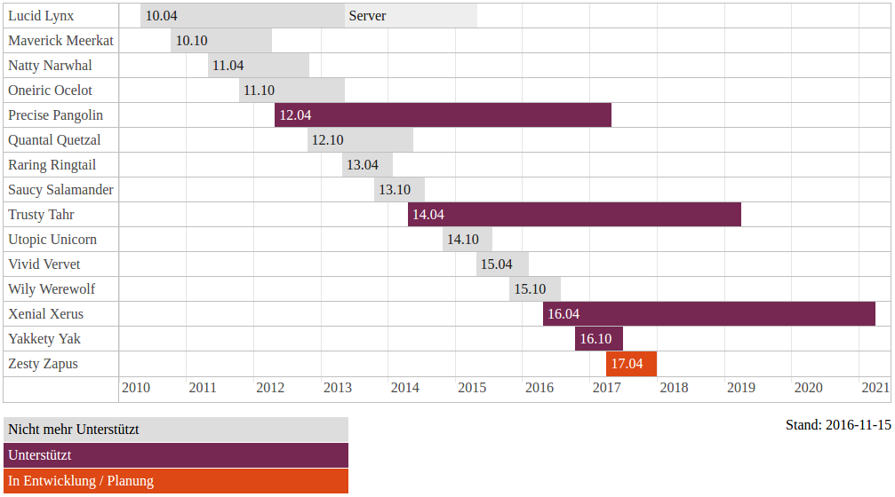 ubuntu releases timeline